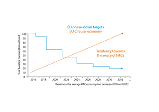 Daikin graph EU FGas phase down targets and circular economy.jpg